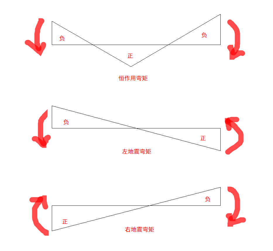 如何理解梁端剪力计算，弯矩的正负号规定