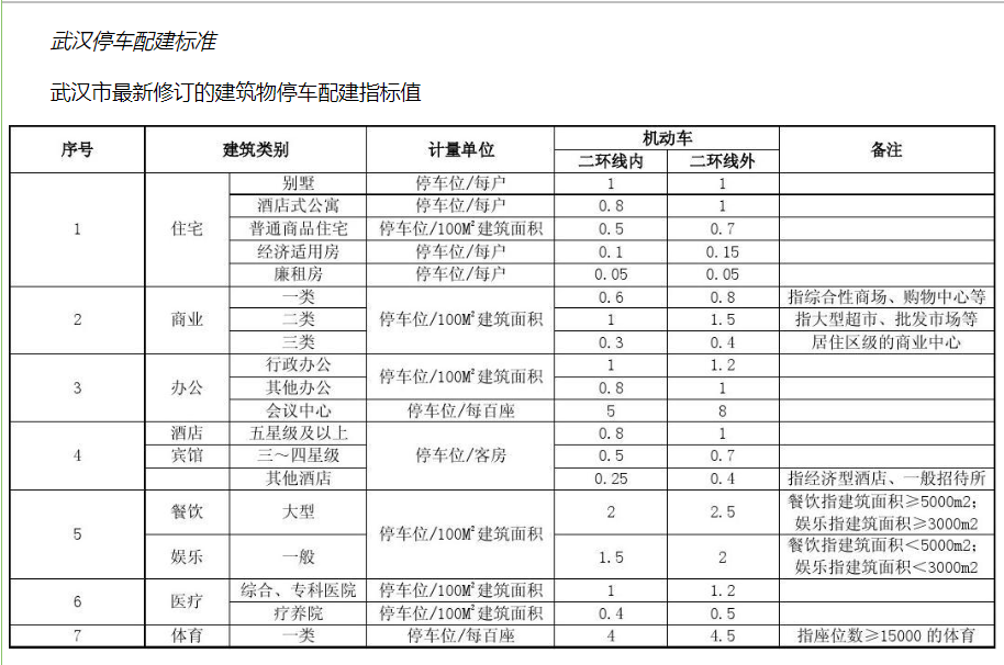 武汉市停车场配建指标表，附北京市指标表